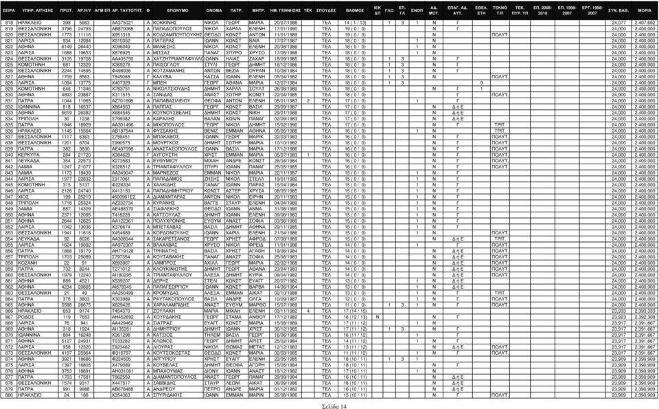 400,000 820 ΘΕΣΣΑΛΟΝΙΚΗ 1773 11116 Χ951316 Α ΚΟ ΖΑΜΠΟΥΓΙΟΥΚΗΣ ΘΕΟ Ω ΚΩΝΣΤ ΑΝΤΩΝ 11/01/1989 TΕΛ 19 ( 0 / 0) Ν ΠΟΛΥΤ. 24,000 2.