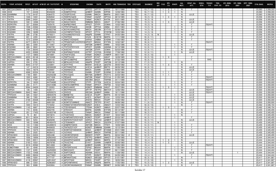 358,333 1009 ΙΩΑΝΝΙΝΑ 1175 24167 Χ364572 Α ΓΕΩΡΓΕΛΗΣ ΙΩΑΝΝ ΝΙΚΟΛ ΜΑΡΙΑ 29/01/1985 TΕΛ 16 ( 7 / 12) Ν ή Ε 23,583 2.