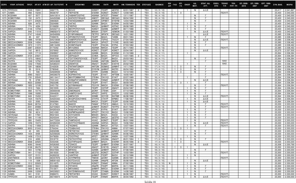 340,000 1072 ΚΟΖΑΝΗ 407 5577 ΑΑ410014 Α ΛΑΒΑΝΤΣΙΩΤΗΣ ΑΘΑΝΑ ΑΠΟΣΤ ΠΑΝΑΓ 13/11/1987 TΕΛ 18 ( 4 / 10) Ν Γ 23,400 2.