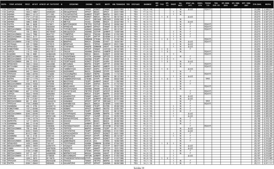 327,273 1135 ΑΘΗΝΑ 2894 14112 Χ711363 Α ΤΑΞΙΑΡΧΙΩΤΗΣ ΗΜΗΤ ΓΕΩΡΓ ΜΑΡΙΑ 09/01/1990 TΕΛ 17 ( 3 / 11) 1 Ν 23,273 2.