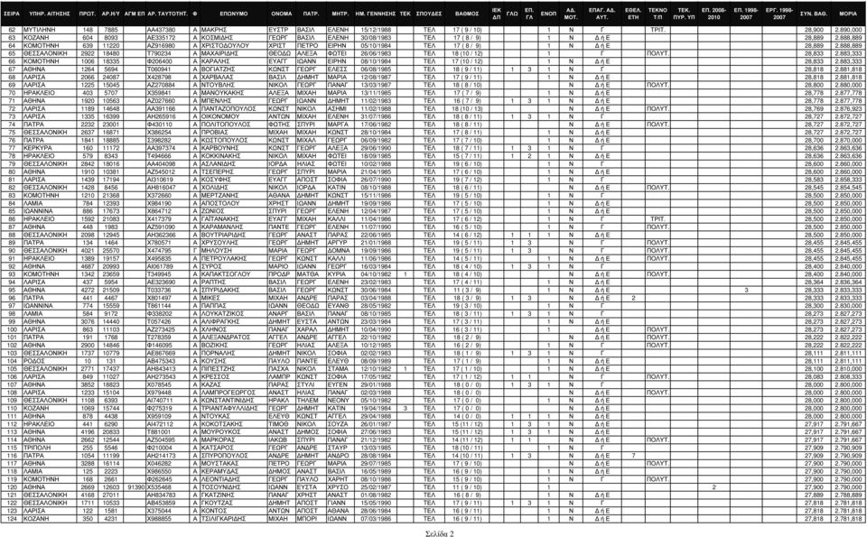 888,889 64 ΚΟΜΟΤΗΝΗ 639 11220 ΑΖ916980 Α ΧΡΙΣΤΟ ΟΥΛΟΥ ΧΡΙΣΤ ΠΕΤΡΟ ΕΙΡΗΝ 05/10/1984 TΕΛ 17 ( 8 / 9) 1 Ν ή Ε 28,889 2.