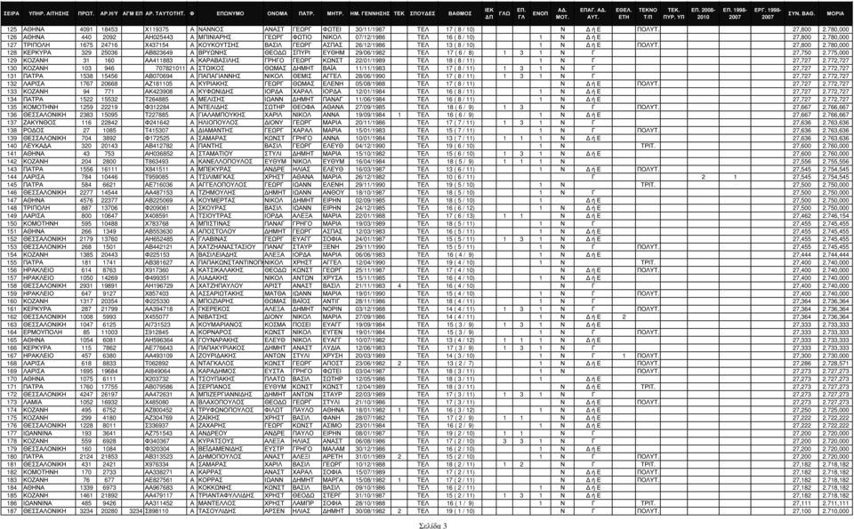 780,000 127 ΤΡΙΠΟΛΗ 1675 24716 Χ437154 Α ΚΟΥΚΟΥΤΣΗΣ ΒΑΣΙΛ ΓΕΩΡΓ ΑΣΠΑΣ 26/12/1986 TΕΛ 13 ( 8 / 10) 1 Ν ή Ε ΠΟΛΥΤ. 27,800 2.