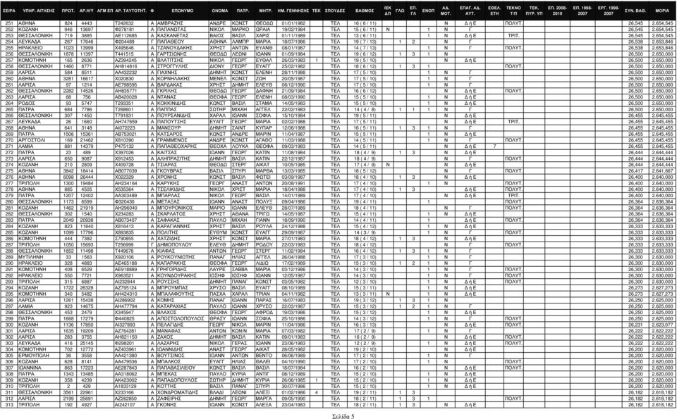 654,545 253 ΘΕΣΣΑΛΟΝΙΚΗ 719 3885 ΑΕ112685 Α ΚΑΣΚΑΝΕΤΑΣ ΒΑΙΟΣ ΒΑΣΙΛ ΧΑΡΙΣ 01/11/1989 TΕΛ 13 ( 6 / 11) 1 Ν ή Ε ΤΡΙΤ. 26,545 2.