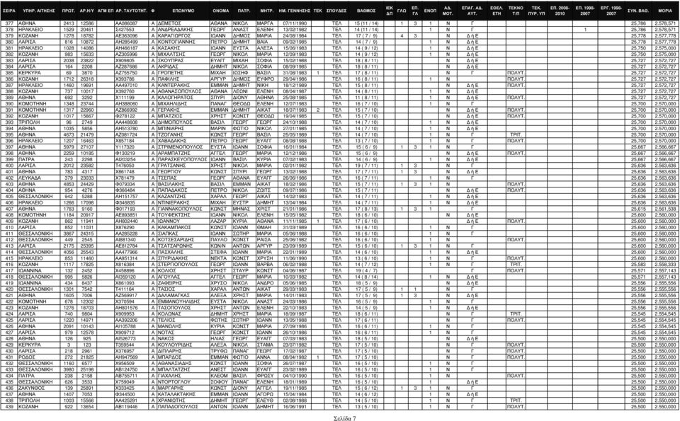 578,571 379 ΚΟΖΑΝΗ 1278 18782 ΑΕ363096 Α ΚΑΡΑΓΙΩΡΓΟΣ ΙΩΑΝΝ ΗΜΟΣ ΜΑΡΙΑ 24/08/1984 TΕΛ 17 ( 7 / 9) 4 3 Ν ή Ε 25,778 2.