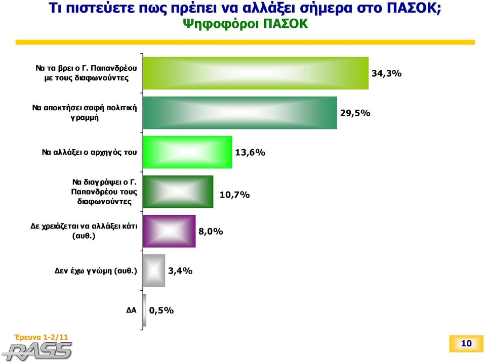 29,5% Να αλλάξει ο αρχηγός του 13,6% Να διαγράψει ο Γ.