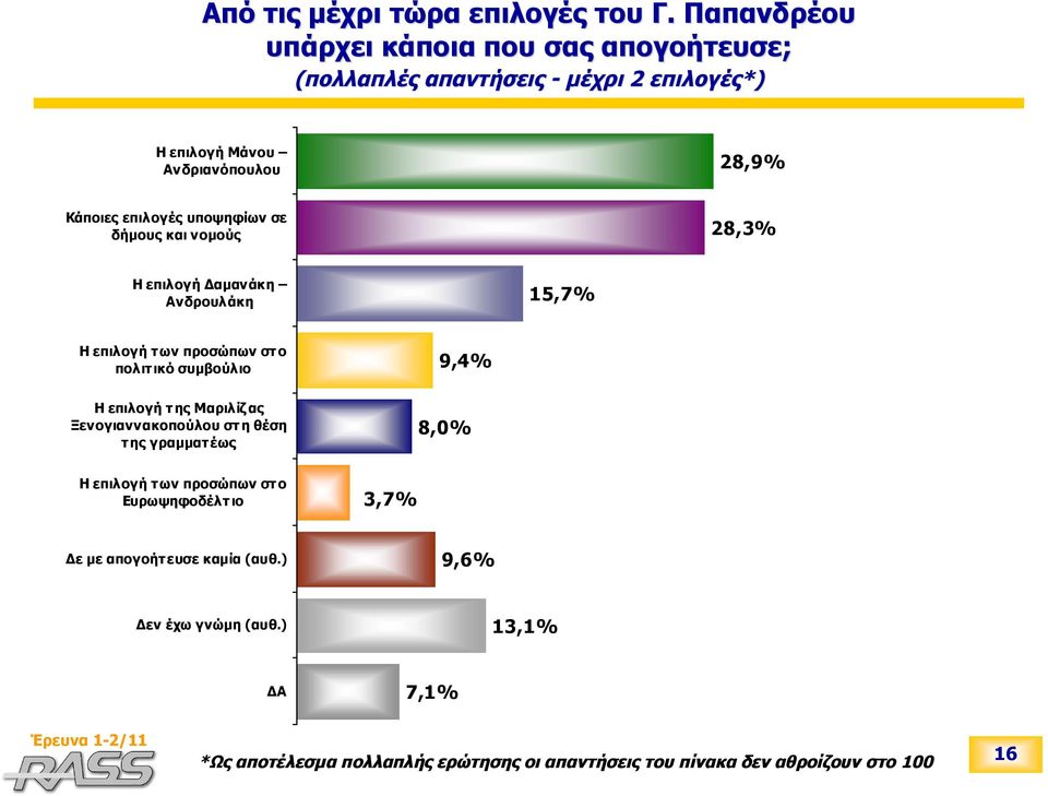 υποψηφίων σε δήμους και νομούς 28,3% Η επιλογή Δαμανάκη Ανδρουλάκη 15,7% Η επιλογή των προσώπων στο πολιτικό συμβούλιο Η επιλογή της Μαριλίζ ας
