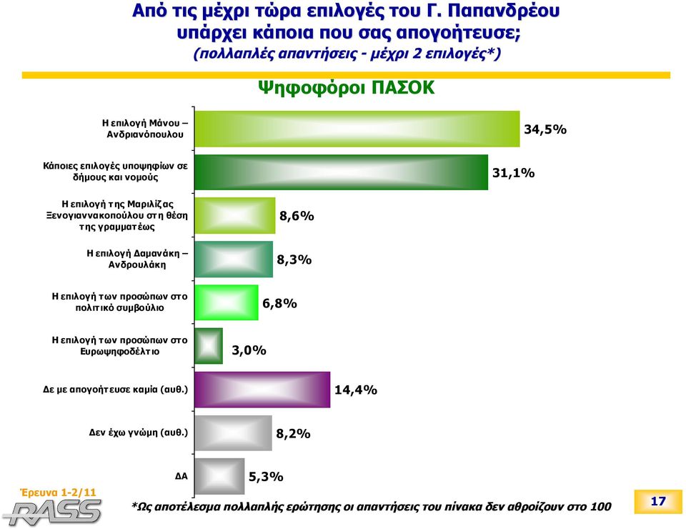 Κάποιες επιλογές υποψηφίων σε δήμους και νομούς 31,1% Η επιλογή της Μαριλίζας Ξενογιαννακοπούλου στη θέση της γραμματέως Η επιλογή Δαμανάκη