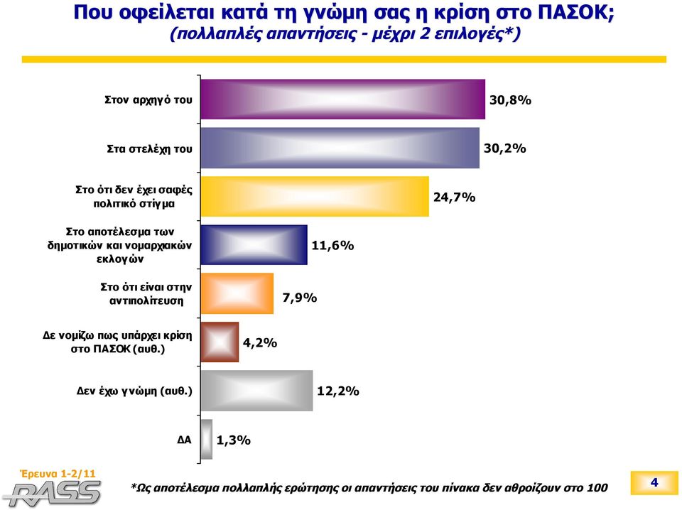 νομαρχιακών εκλογών Στο ότι είναι στην αντιπολίτευση 7,9% 11,6% Δε νομίζω πως υπάρχει κρίση στο ΠΑΣΟΚ (αυθ.