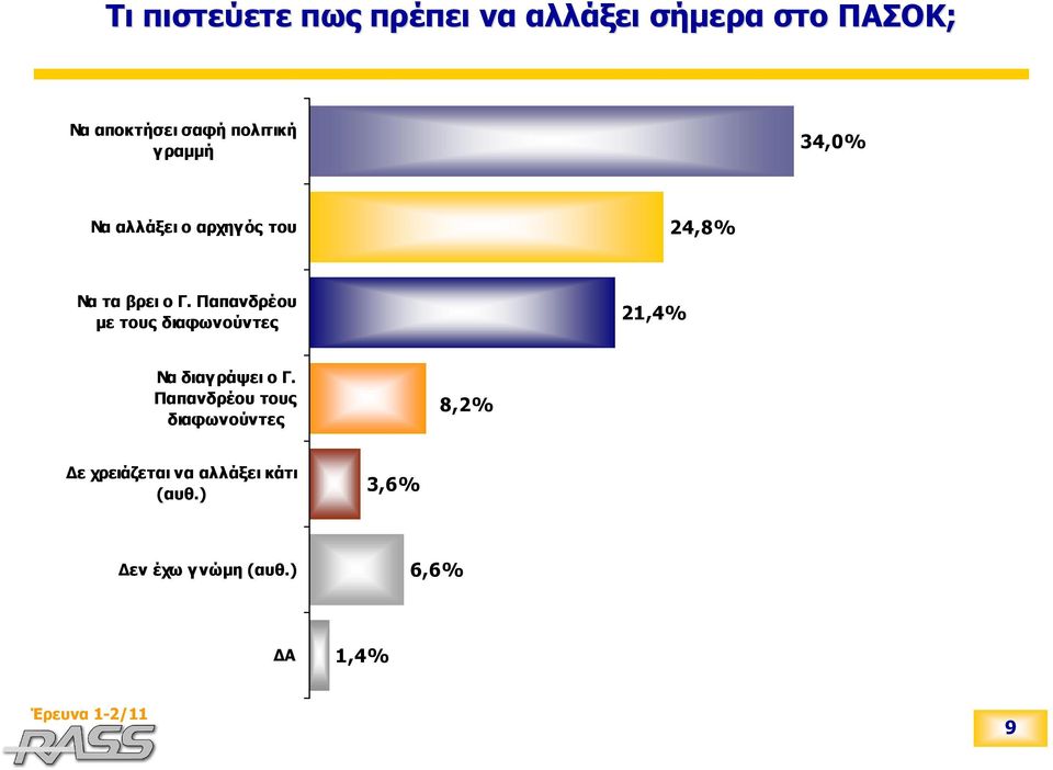 Παπανδρέου με τους διαφωνούντες 21,4% Να διαγράψει ο Γ.