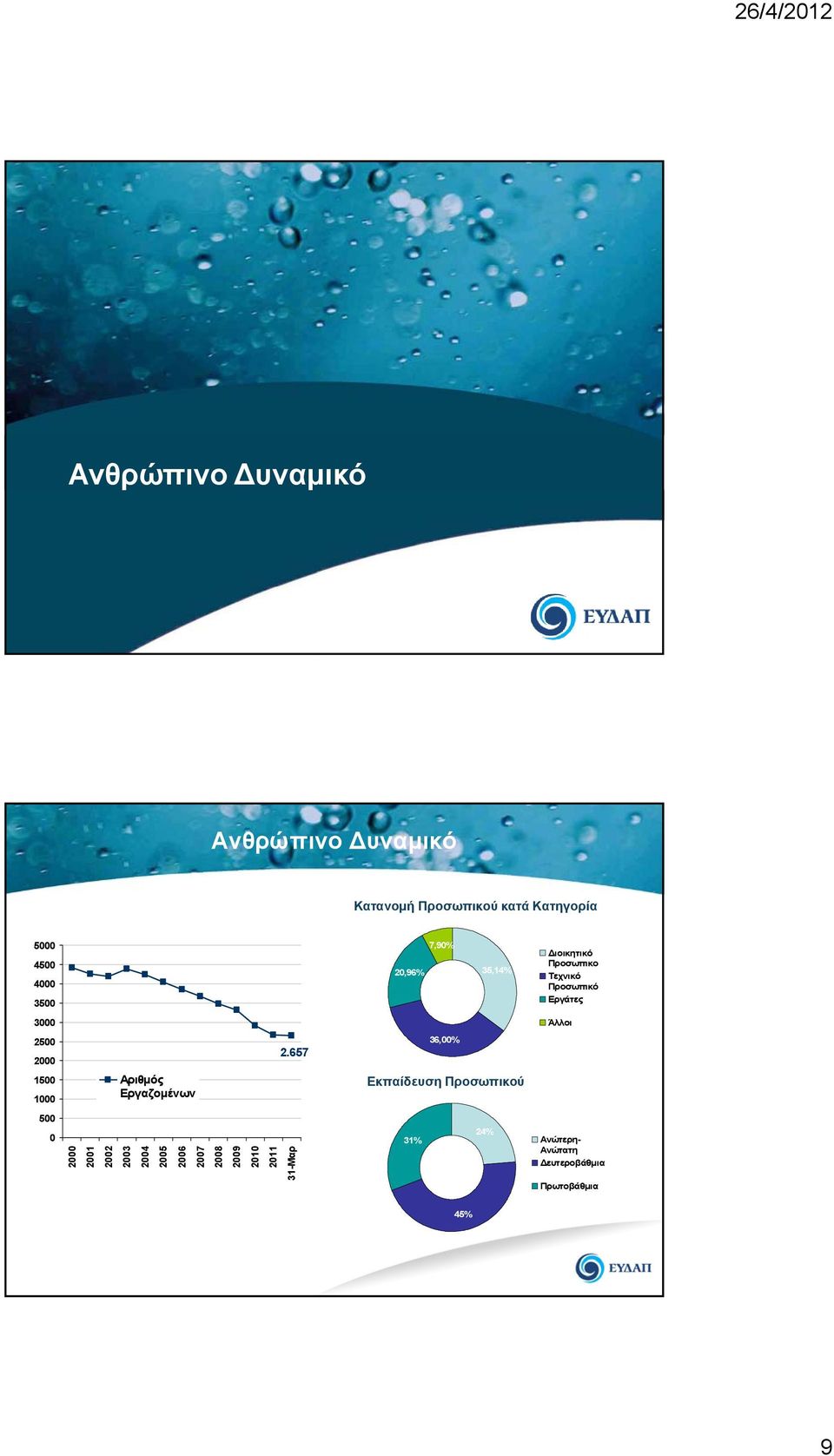 657 36,00% 1500 1000 Αριθμός Εργαζομένων Εκπαίδευση Προσωπικού 500 0 2000 2001 2002 2003