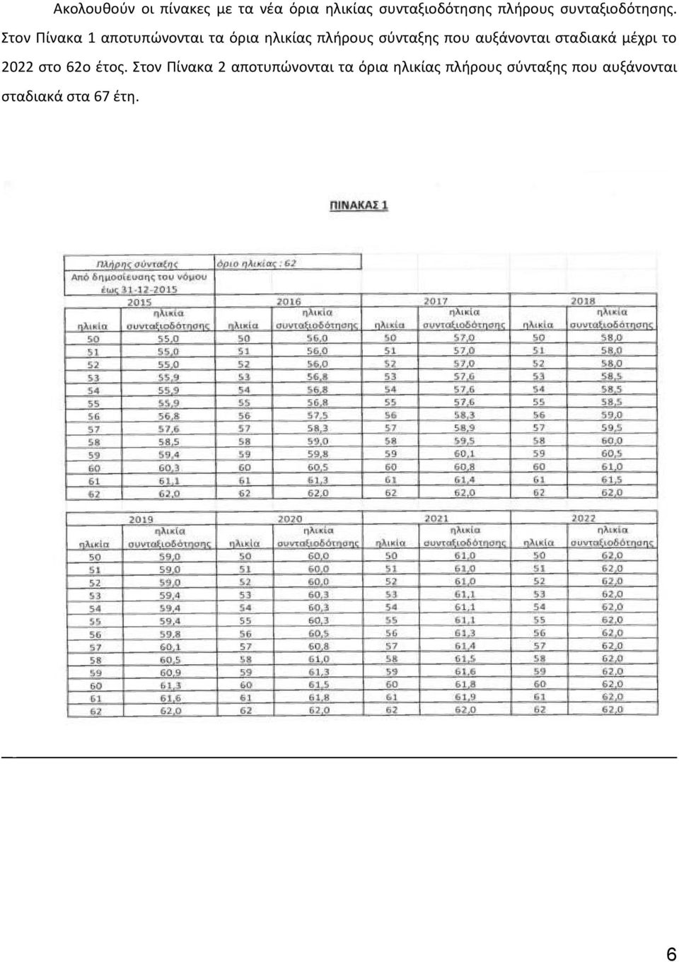Στον Πίνακα 1 αποτυπώνονται τα όρια ηλικίας πλήρους σύνταξης που