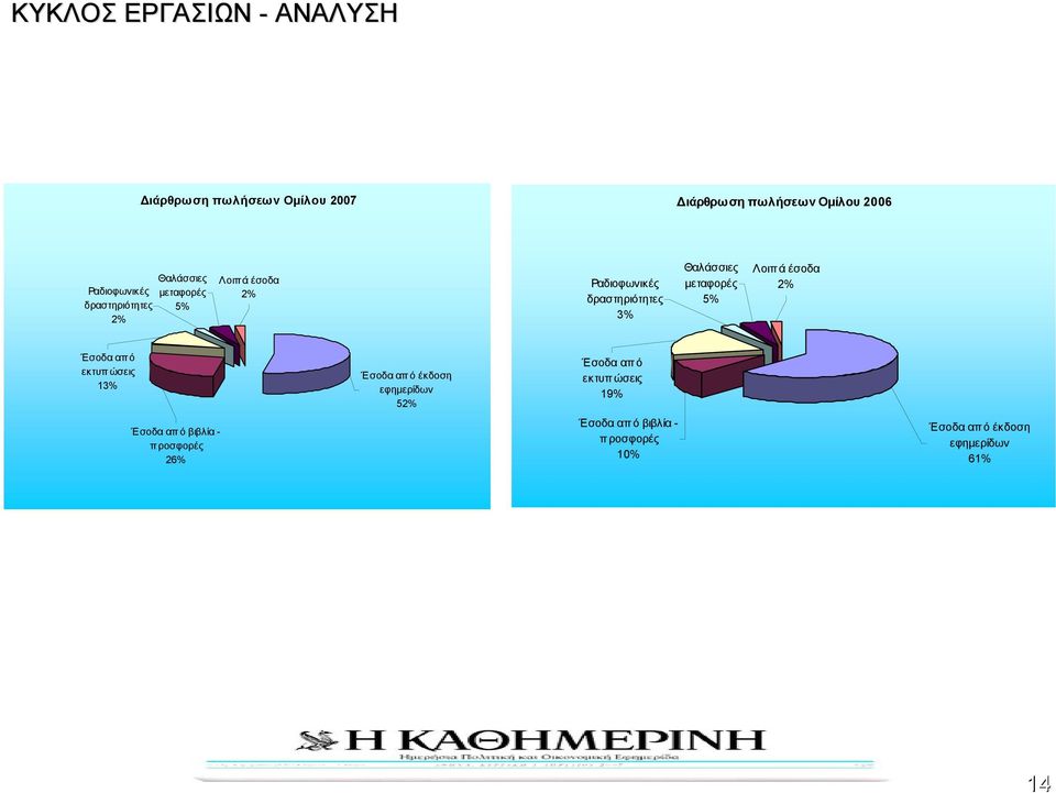 µεταφορές 5% Λοιπά έσοδα 2% Έσοδα απ ό εκτυπώσεις 13% Έσοδα απ ό έκδοση εφηµερίδων 52% Έσοδα απ ό