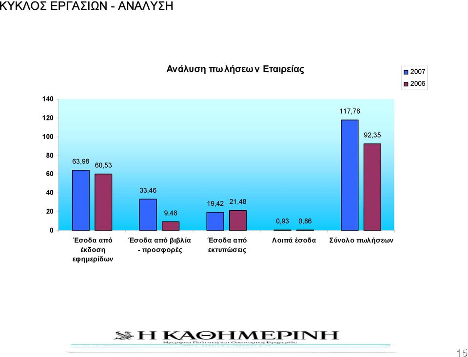 εφηµερίδων 33,46 9,48 Έσοδα από βιβλία - προσφ ορές 19,42