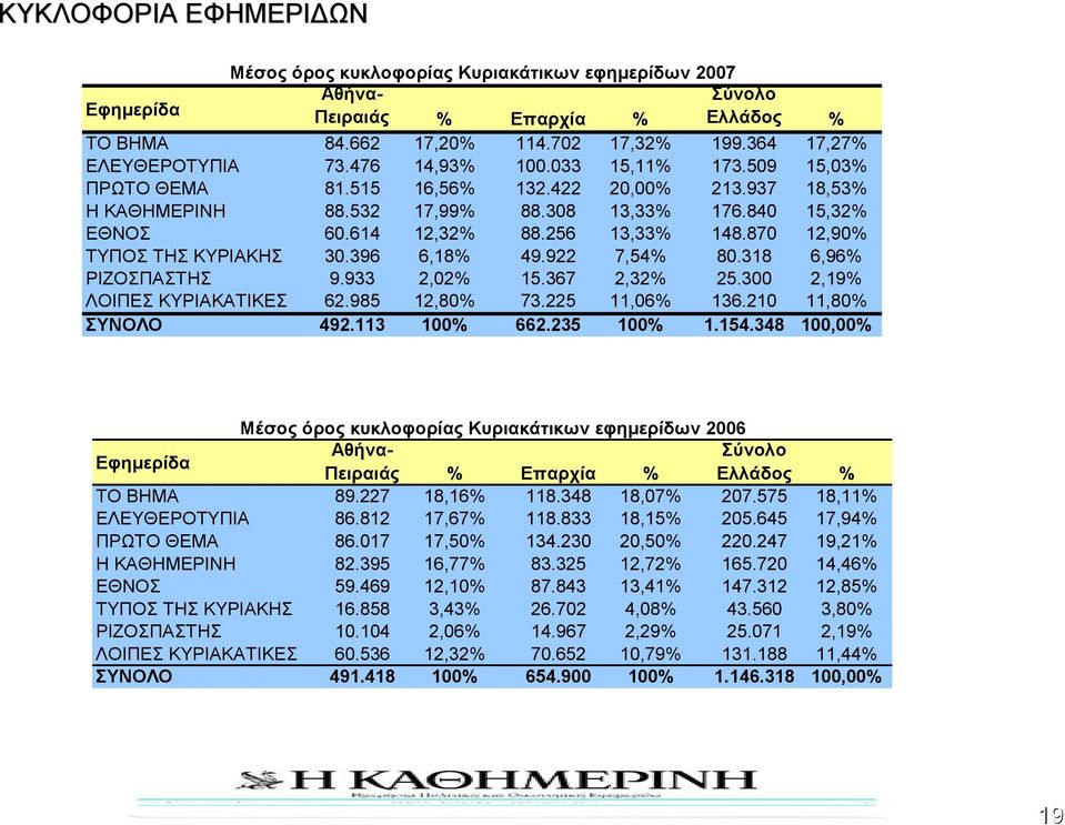 87 12,9% ΤΥΠΟΣ ΤΗΣ ΚΥΡΙΑΚΗΣ 3.396 6,18% 49.922 7,54% 8.318 6,96% ΡΙΖΟΣΠΑΣΤΗΣ 9.933 2,2% 15.367 2,32% 25.3 2,19% ΛΟΙΠΕΣ ΚΥΡΙΑΚΑΤΙΚΕΣ 62.985 12,8% 73.225 11,6% 136.21 11,8% ΣΥΝΟΛΟ 492.113 1% 662.