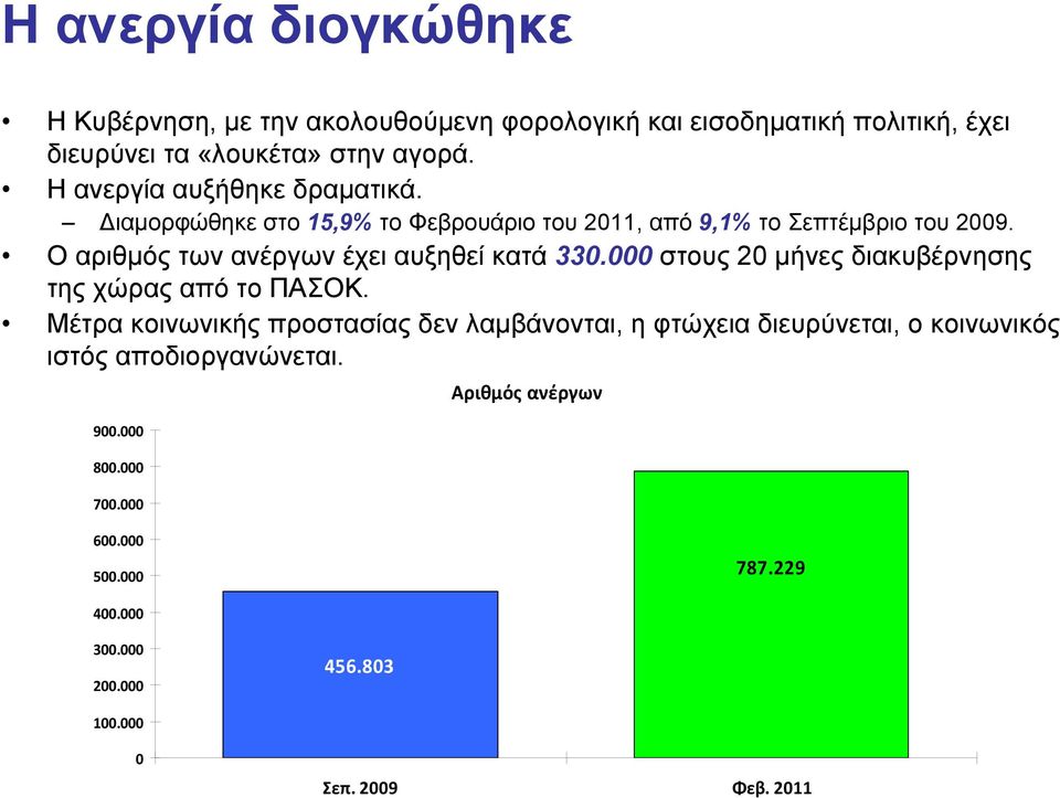 Ο αριθμός των ανέργων έχει αυξηθεί κατά 330.000 στους 20 μήνες διακυβέρνησης της χώρας από το ΠΑΣΟΚ.