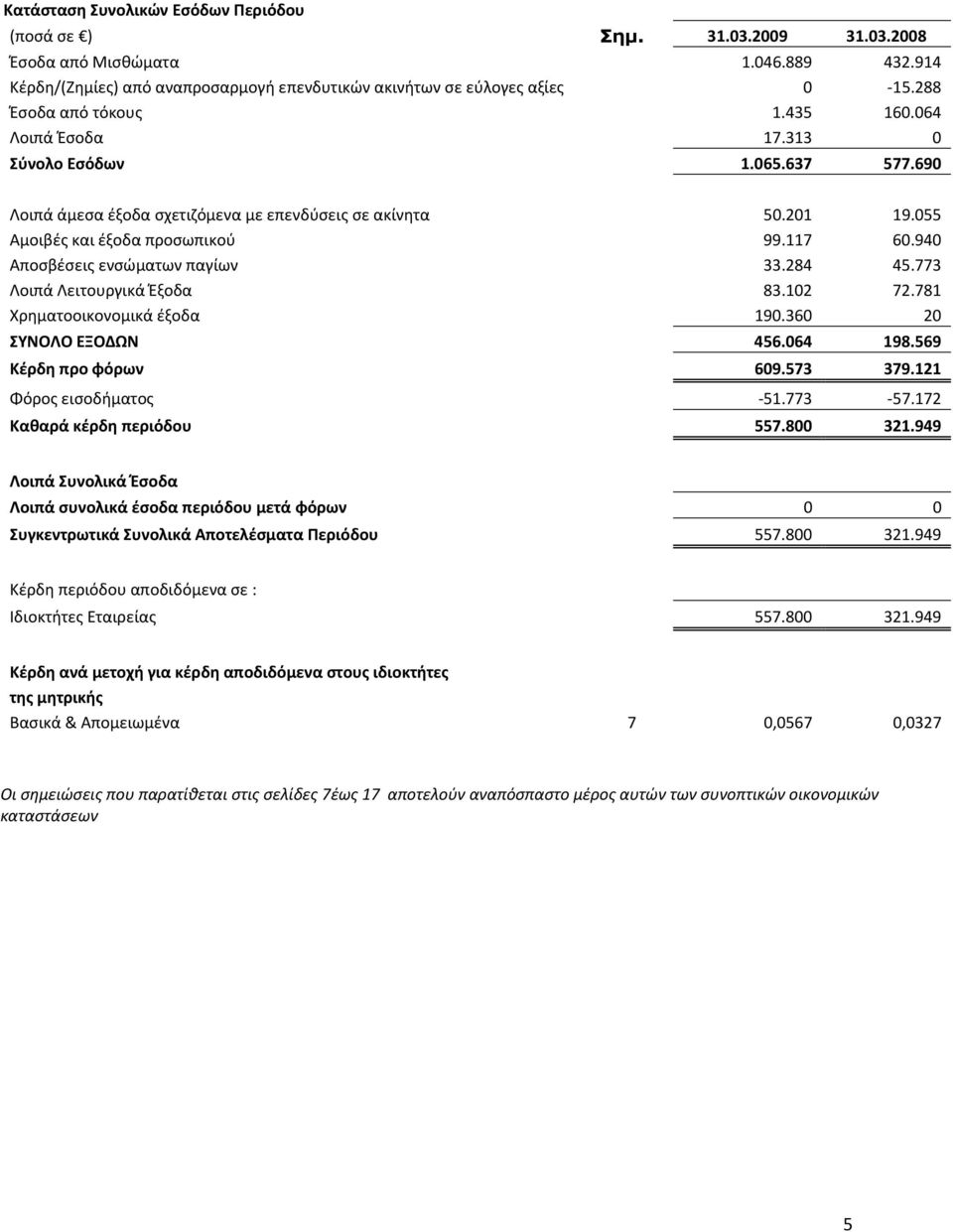 940 Αποσβέσεις ενσώματων παγίων 33.284 45.773 Λοιπά Λειτουργικά Έξοδα 83.102 72.781 Χρηματοοικονομικά έξοδα 190.360 20 ΣΥΝΟΛΟ ΕΞΟΔΩΝ 456.064 198.569 Κέρδη προ φόρων 609.573 379.