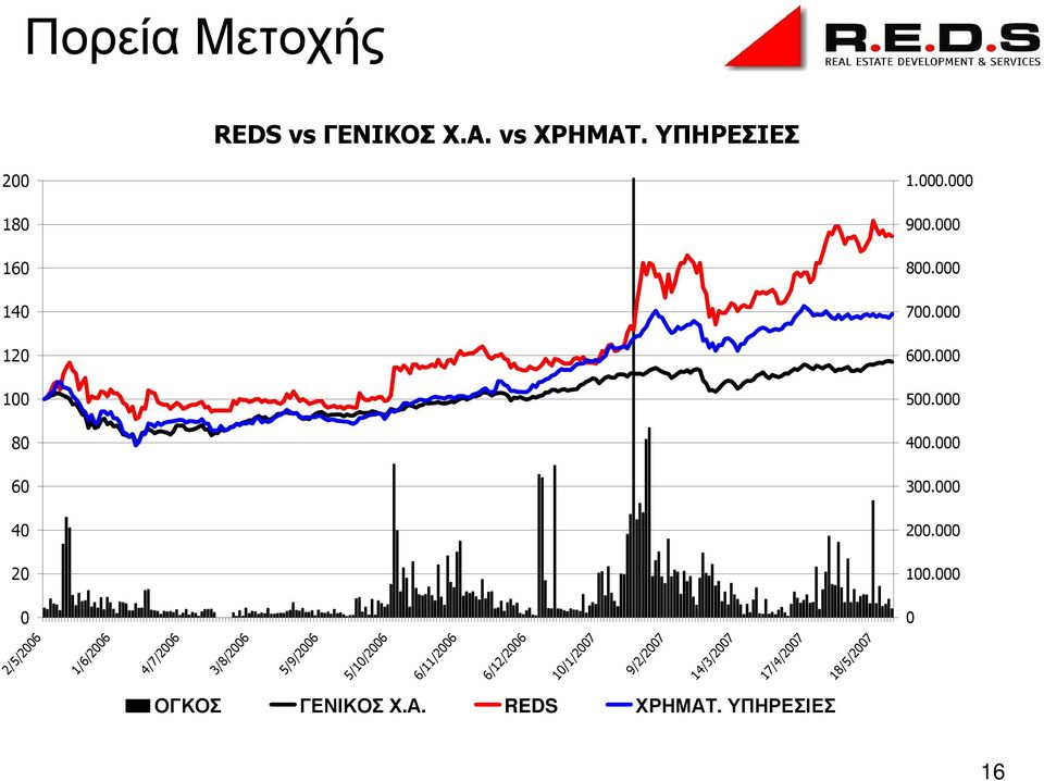 10/1/2007 9/2/2007 14/3/2007 17/4/2007 18/5/2007 ΟΓΚΟΣ ΓΕΝΙΚΟΣ Χ.Α. REDS ΧΡΗΜΑΤ.