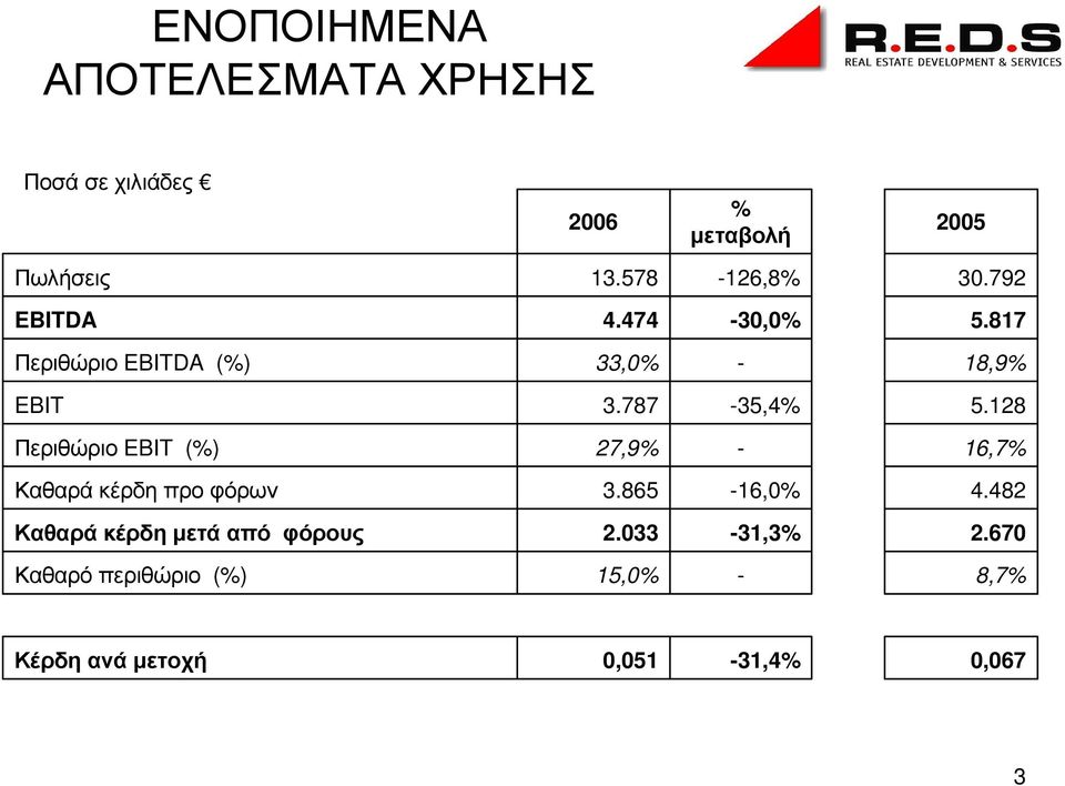 787-35,4% 5.128 Περιθώριο EBIT (%) 27,9% - 16,7% Καθαρά κέρδη προ φόρων 3.865-16,0% 4.