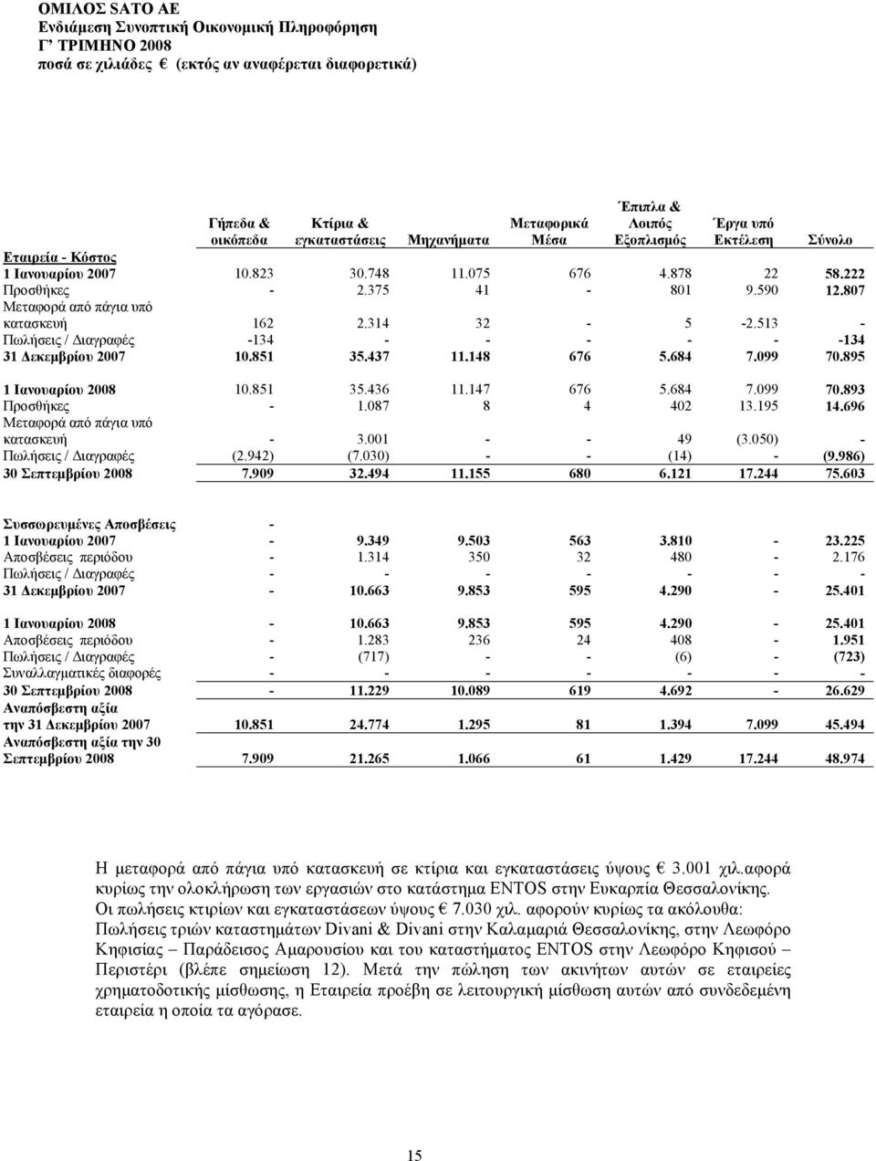 895 1 Ιανουαρίου 2008 10.851 35.436 11.147 676 5.684 7.099 70.893 Προσθήκες - 1.087 8 4 402 13.195 14.696 Μεταφορά από πάγια υπό κατασκευή - 3.001 - - 49 (3.050) - Πωλήσεις / Διαγραφές (2.942) (7.