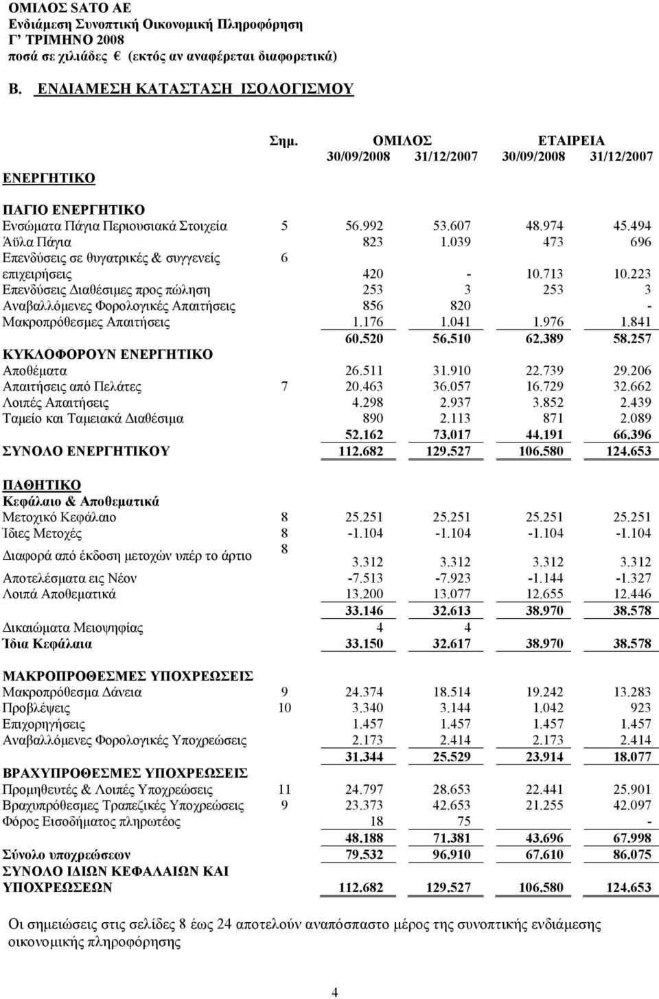 223 Επενδύσεις Διαθέσιμες προς πώληση 253 3 253 3 Αναβαλλόμενες Φορολογικές Απαιτήσεις 856 820 - Μακροπρόθεσμες Απαιτήσεις 1.176 1.041 1.976 1.841 60.520 56.510 62.389 58.