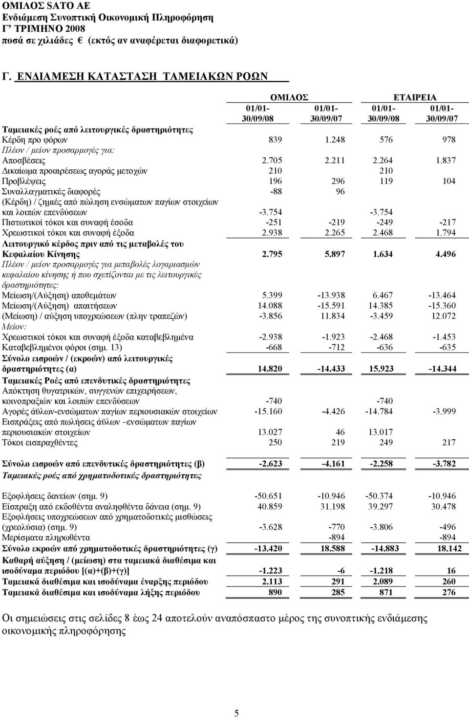 837 Δικαίωμα προαιρέσεως αγοράς μετοχών 210 210 Προβλέψεις 196 296 119 104 Συναλλαγματικές διαφορές -88 96 (Κέρδη) / ζημιές από πώληση ενσώματων παγίων στοιχείων και λοιπών επενδύσεων -3.754-3.