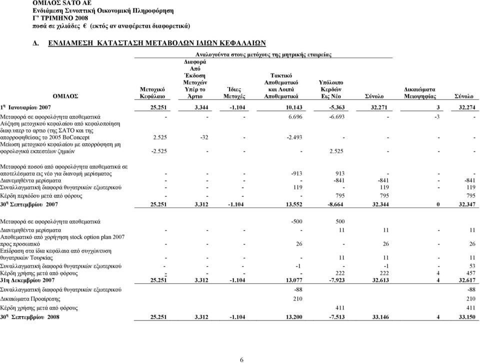693 - -3 - Αύξηση μετοχικού κεφαλαίου από κεφαλοποίηση διαφ.υπερ το αρτιο (της ΣΑΤΟ και της απορροφηθείσας το 2005 BoConcept 2.525-32 - -2.