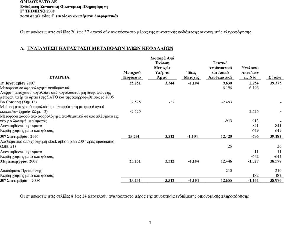 Σύνολο 1η Ιανουαρίου 2007 25.251 3.344-1.104 9.630 2.254 39.375 Μεταφορά σε αφορολόγητα αποθεματικά 6.196-6.196 - Αύξηση μετοχικού κεφαλαίου από κεφαλαιοποίηση διαφ.