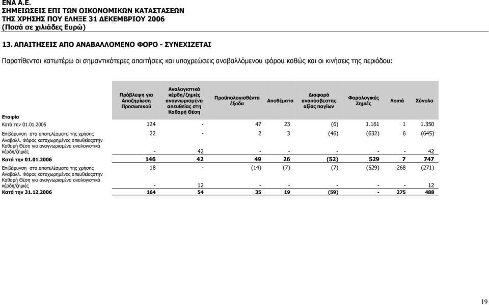 Λοιπά Σύνολο 124-47 23 (6) 1.161 1 1.350 Επιβάρυνση στα αποτελέσματα της χρήσης Αναβαλλ.