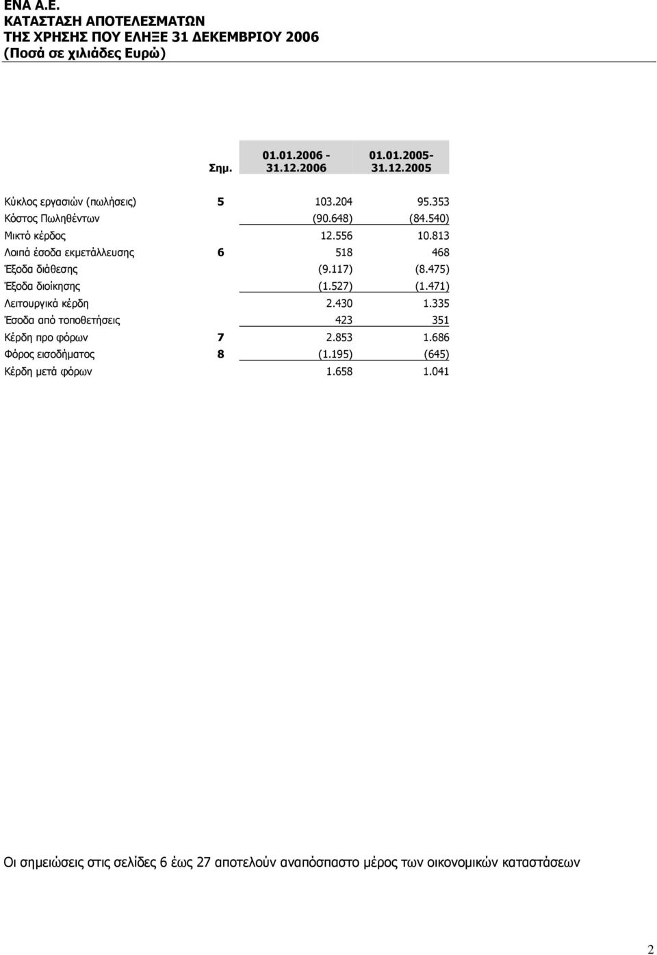 475) Έξοδα διοίκησης (1.527) (1.471) Λειτουργικά κέρδη 2.430 1.335 Έσοδα από τοποθετήσεις 423 351 Κέρδη προ φόρων 7 2.853 1.