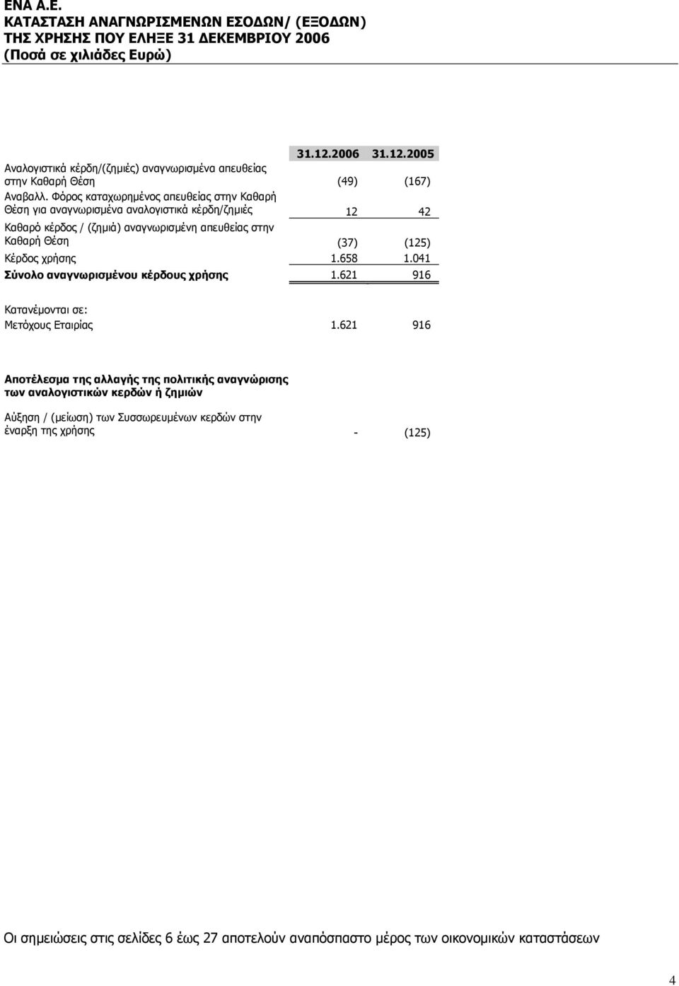 (125) Κέρδος χρήσης 1.658 1.041 Σύνολο αναγνωρισμένου κέρδους χρήσης 1.621 916 Κατανέμονται σε: Μετόχους Εταιρίας 1.