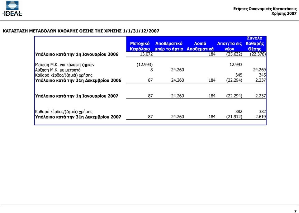 260 24.269 Καθαρό κέρδος/(ζηµιά) χρήσης 345 345 Υπόλοιπο κατά την 31η εκεµβρίου 2006 87 24.260 184 (22.294) 2.