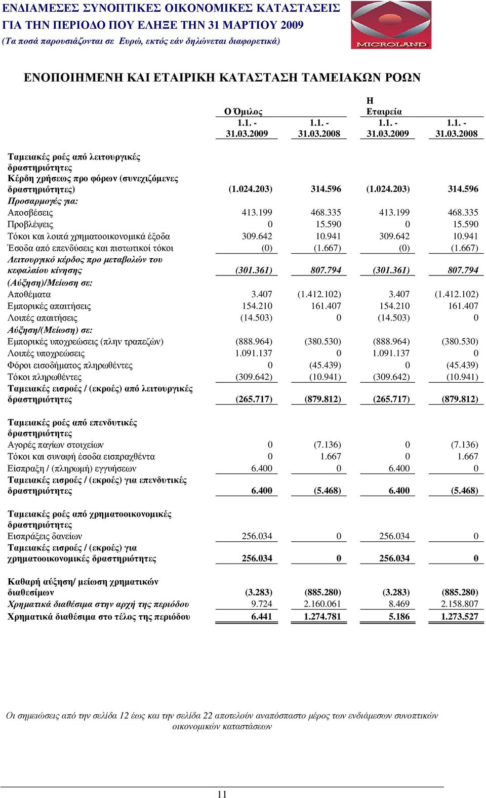 941 309.642 10.941 Έσοδα από επενδύσεις και πιστωτικοί τόκοι (0) (1.667) (0) (1.667) Λειτουργικό κέρδος προ µεταβολών του κεφαλαίου κίνησης (301.361) 807.794 (301.361) 807.794 (Αύξηση)/Μείωση σε: Αποθέµατα 3.