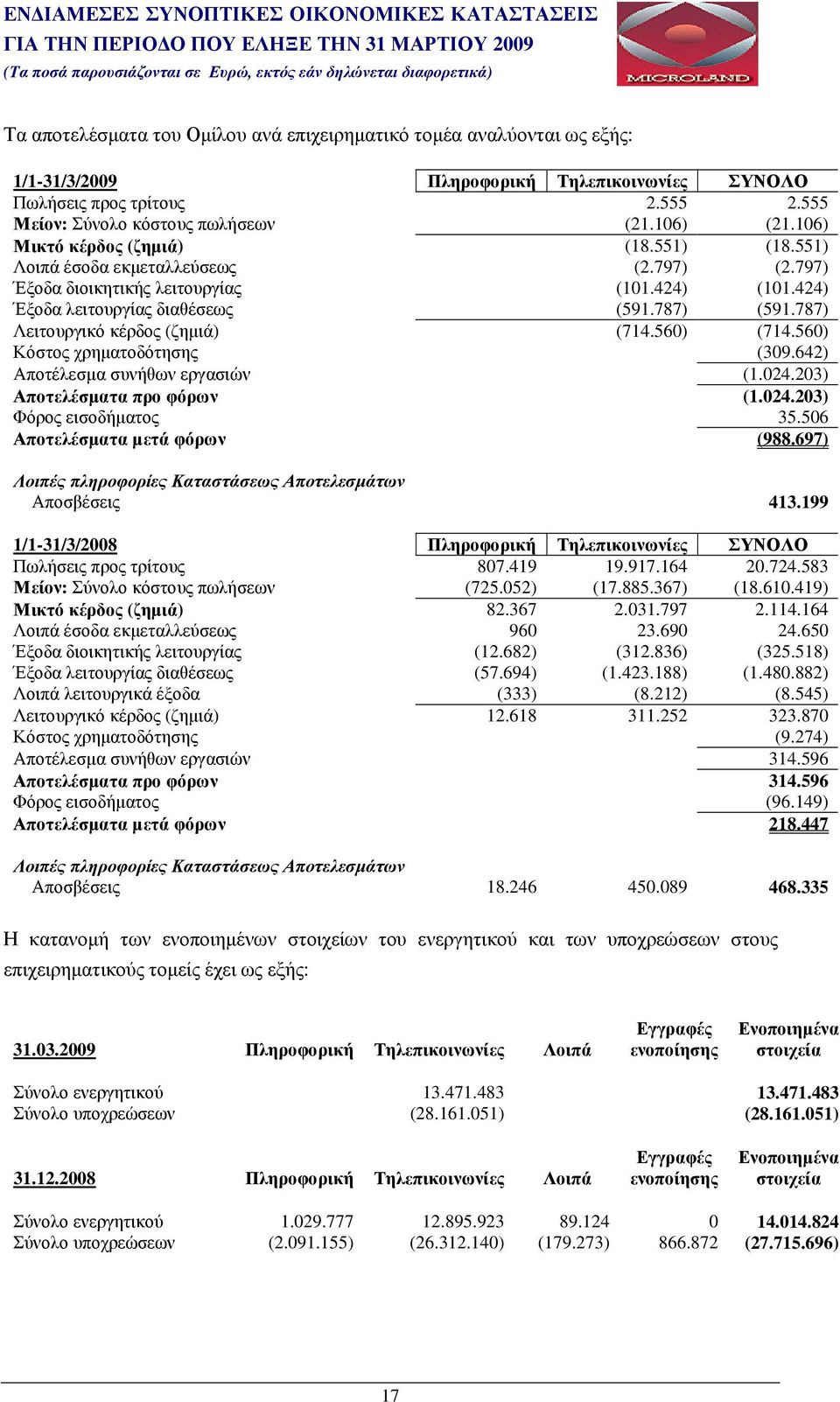 787) Λειτουργικό κέρδος (ζηµιά) (714.560) (714.560) Κόστος χρηµατοδότησης (309.642) Αποτέλεσµα συνήθων εργασιών (1.024.203) Αποτελέσµατα προ φόρων (1.024.203) Φόρος εισοδήµατος 35.