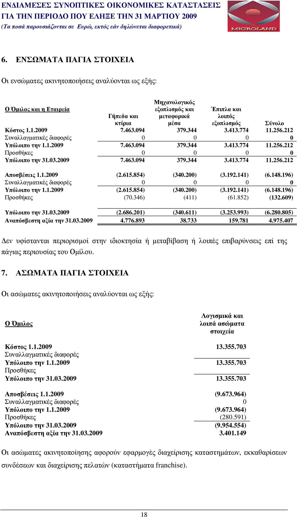 1.2009 (2.615.854) (340.200) (3.192.141) (6.148.196) Συναλλαγµατικές διαφορές 0 0 0 0 Υπόλοιπο την 1.1.2009 (2.615.854) (340.200) (3.192.141) (6.148.196) Προσθήκες (70.346) (411) (61.852) (132.