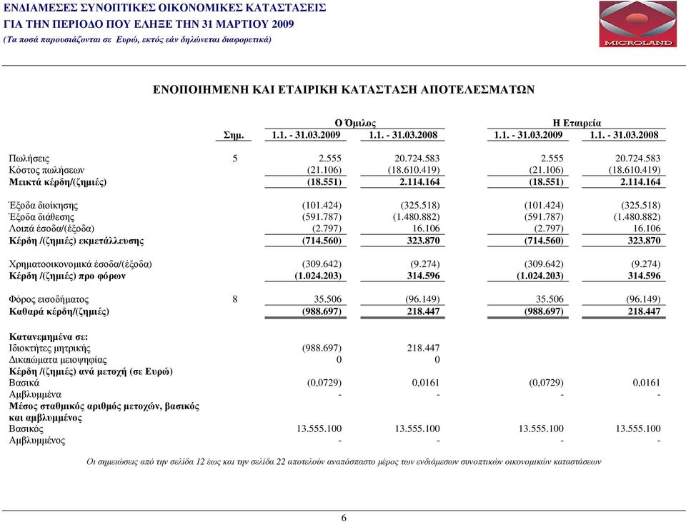 787) (1.480.882) Λοιπά έσοδα/(έξοδα) (2.797) 16.106 (2.797) 16.106 Κέρδη /(ζηµιές) εκµετάλλευσης (714.560) 323.870 (714.560) 323.870 Χρηµατοοικονοµικά έσοδα/(έξοδα) (309.642) (9.