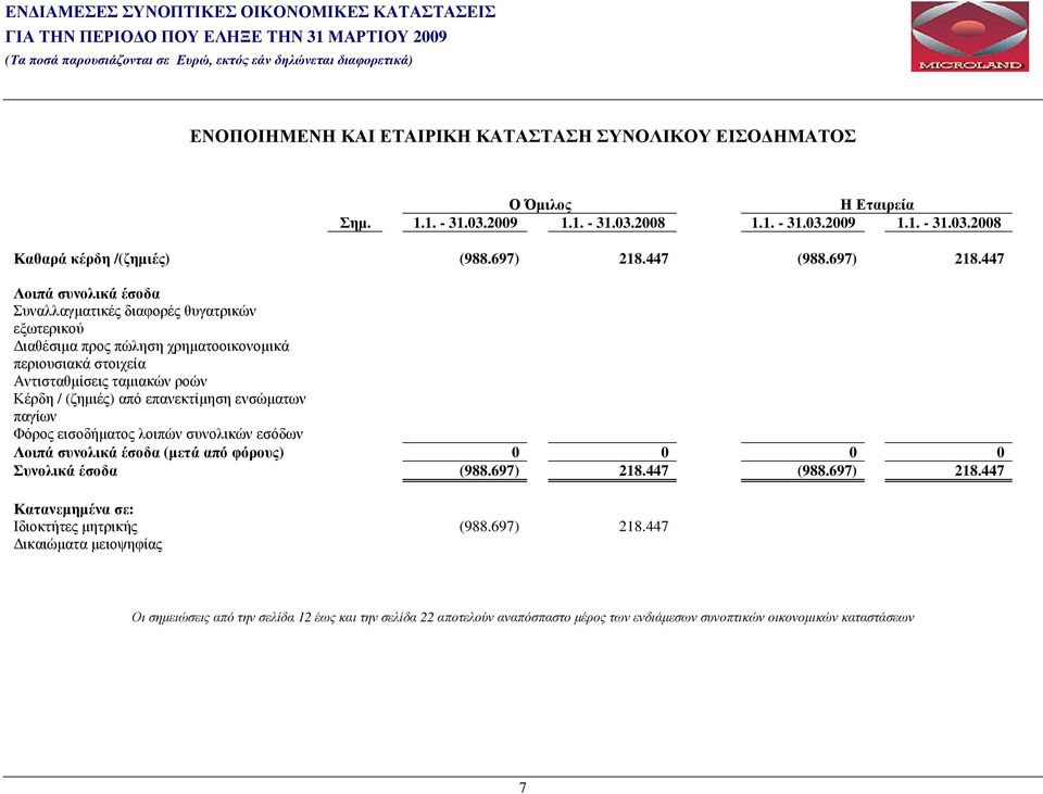 447 Λοιπά συνολικά έσοδα Συναλλαγµατικές διαφορές θυγατρικών εξωτερικού ιαθέσιµα προς πώληση χρηµατοοικονοµικά περιουσιακά στοιχεία Αντισταθµίσεις ταµιακών ροών Κέρδη / (ζηµιές) από