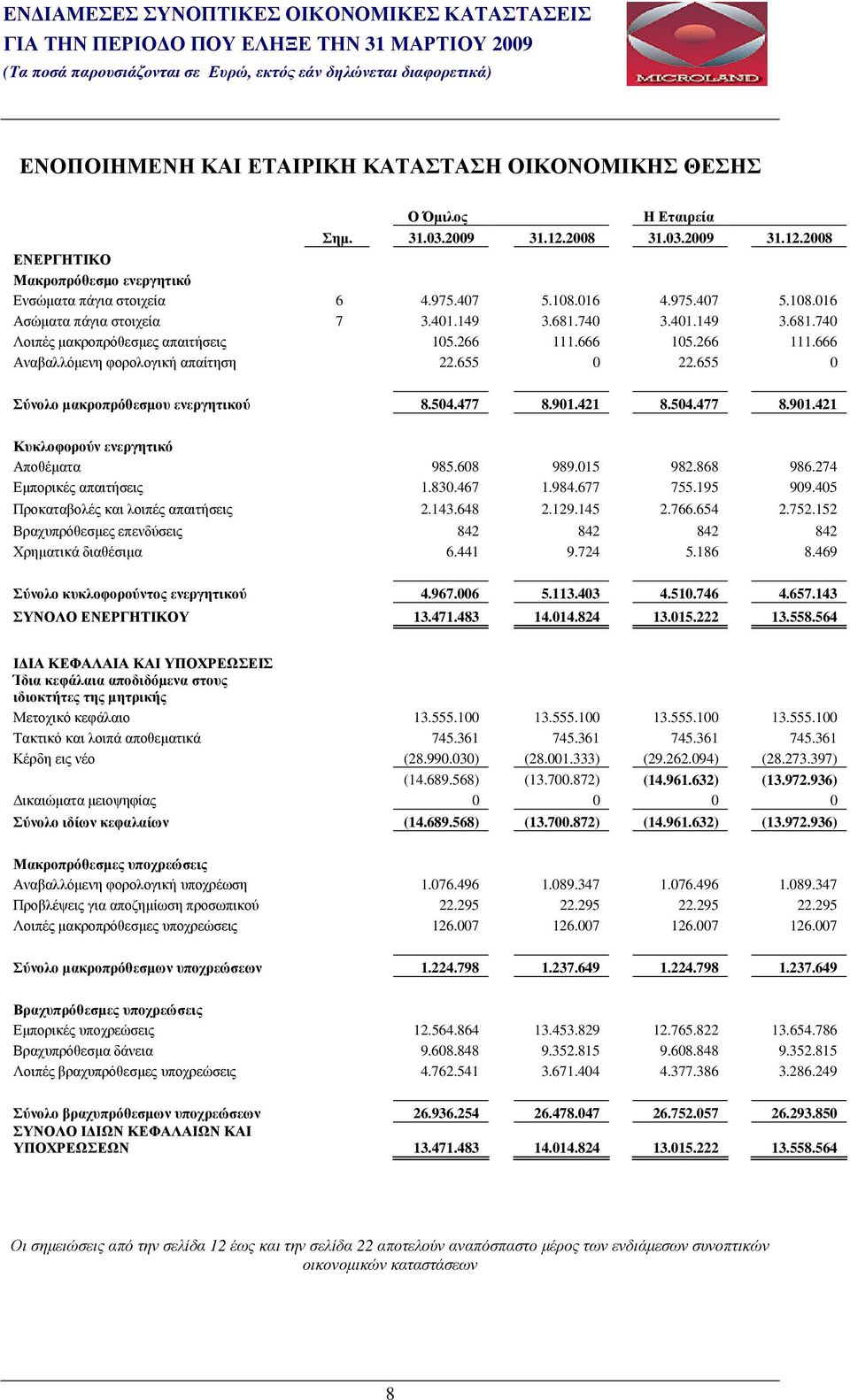 655 0 Σύνολο µακροπρόθεσµου ενεργητικού 8.504.477 8.901.421 8.504.477 8.901.421 Κυκλοφορούν ενεργητικό Αποθέµατα 985.608 989.015 982.868 986.274 Εµπορικές απαιτήσεις 1.830.467 1.984.677 755.195 909.