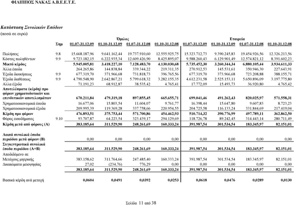 901,49 12.574.821,12 8.391.602,23 Μικτό κέρδος 5.945.005,81 3.418.227,10 7.128.483,70 4.130.030,68 5.735.452,30 3.260.344,34 6.880.105,44 3.934.611,33 Άλλα έσοδα 264.265,86 144.838,84 339.344,22 219.