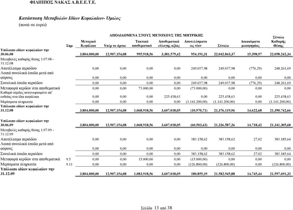 242,34 Μεταβολές καθαρής θέσης 1.07.08-31.12.08 Αποτέλεσμα περιόδου 0,00 0,00 0,00 0,00 249.037,98 249.037,98 (776,29) 248.