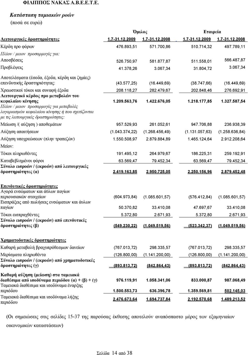 067,34 Αποτελέσματα (έσοδα, έξοδα, κέρδη και ζημίες) επενδυτικής δραστηριότητας: (43.577,25) (16.449,69) (38.747,66) (16.449,69) Χρεωστικοί τόκοι και συναφή έξοδα 208.118,27 282.479,67 202.848,46 276.