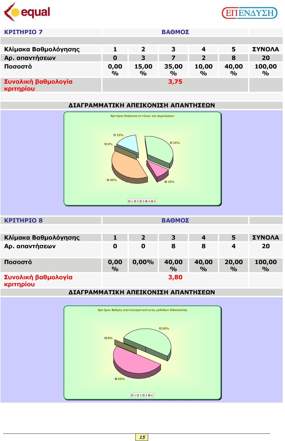 σηµειώσεων 15 0 35 40 10 ΚΡΙΤΗΡΙΟ 8 ΒΑΘΜΟΣ Κλίµακα Βαθµολόγησης ΣΥΝΟΛΑ Αρ.