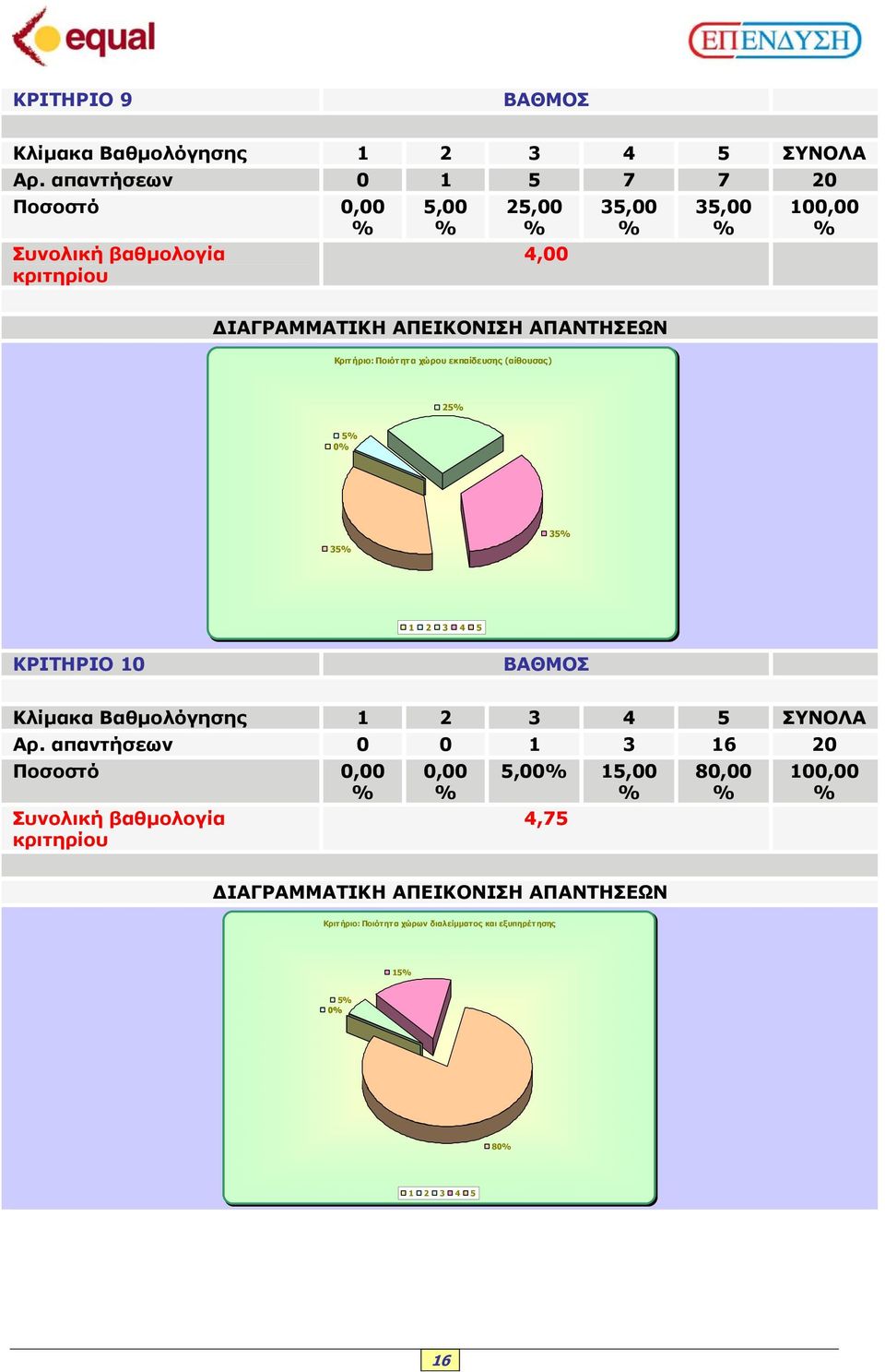 εκπαίδευσης (αίθουσας) 25 5 0 35 35 ΚΡΙΤΗΡΙΟ 10 ΒΑΘΜΟΣ Κλίµακα Βαθµολόγησης ΣΥΝΟΛΑ