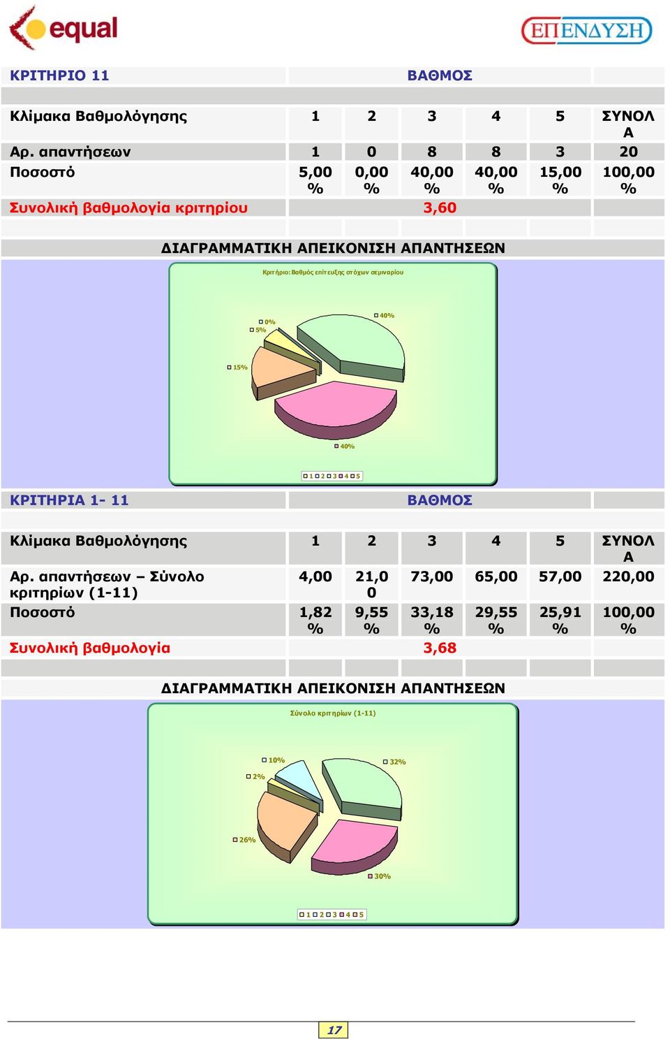 όχων σεµιναρίου 0 5 40 15 40 ΚΡΙΤΗΡΙΑ 1-11 ΒΑΘΜΟΣ Κλίµακα Βαθµολόγησης ΣΥΝΟΛ Α Αρ.