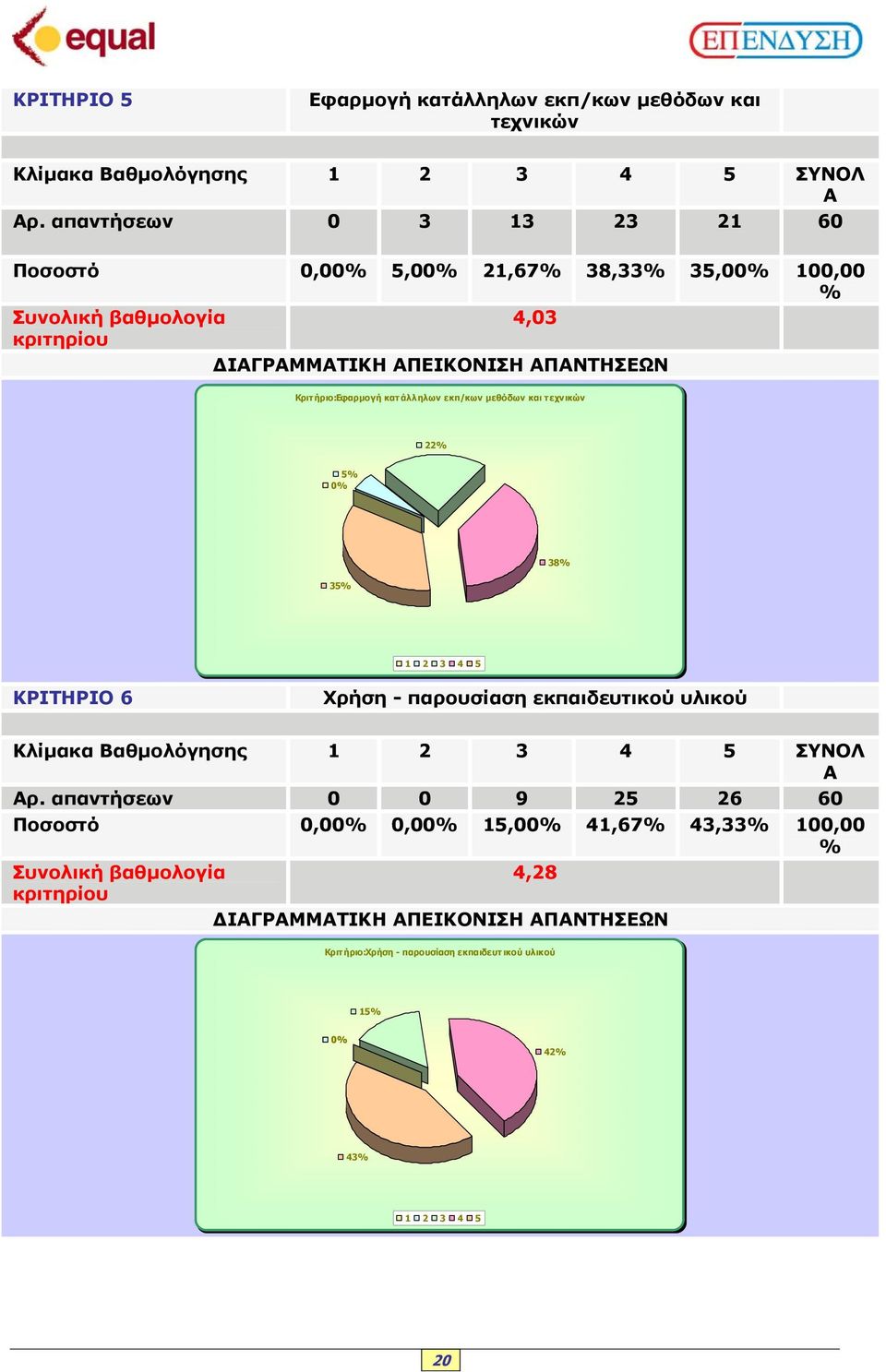 τεχνικών 22 5 0 38 35 ΚΡΙΤΗΡΙΟ 6 Χρήση - παρουσίαση εκπαιδευτικού υλικού Κλίµακα Βαθµολόγησης ΣΥΝΟΛ Α Αρ.