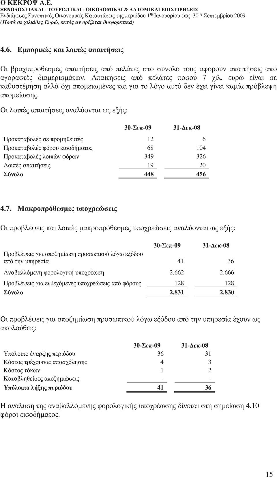 Οι λοιπές απαιτήσεις αναλύονται ως εξής: 30-Σεπ-09 31- εκ-08 Προκαταβολές σε προµηθευτές 12 6 Προκαταβολές φόρου εισοδήµατος 68 104 Προκαταβολές λοιπών φόρων 349 326 Λοιπές απαιτήσεις 19 20 Σύνολο