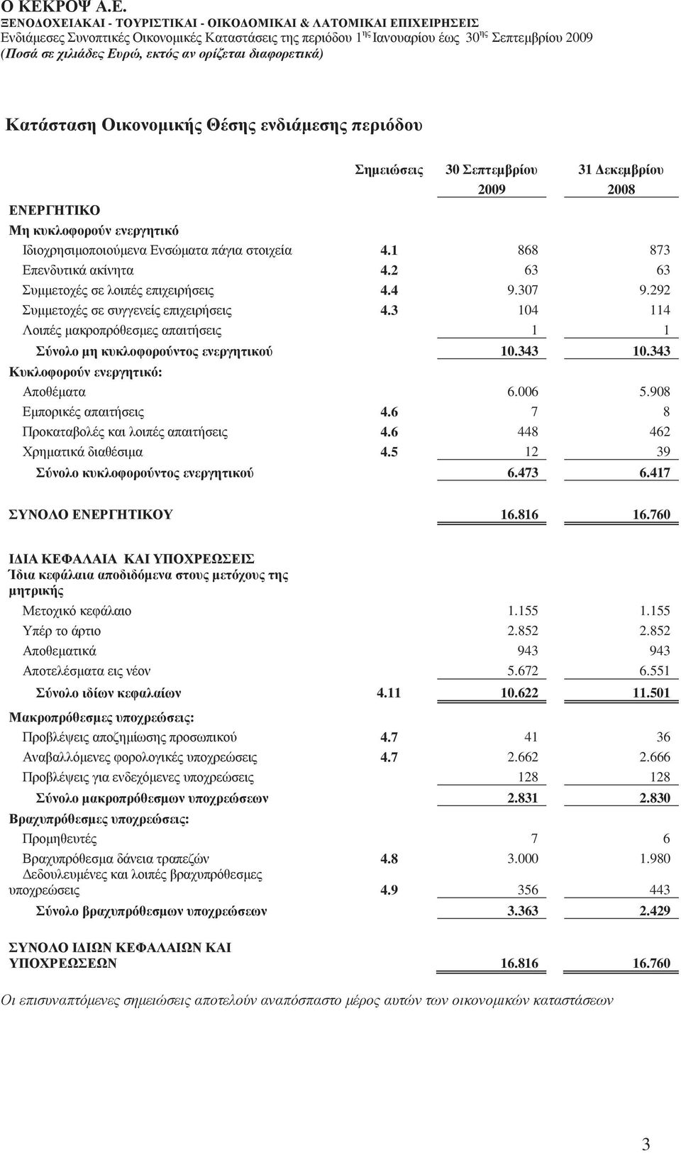 3 104 114 Λοιπές µακροπρόθεσµες απαιτήσεις 1 1 Σύνολο µη κυκλοφορούντος ενεργητικού 10.343 10.343 Κυκλοφορούν ενεργητικό: Αποθέµατα 6.006 5.908 Εµπορικές απαιτήσεις 4.