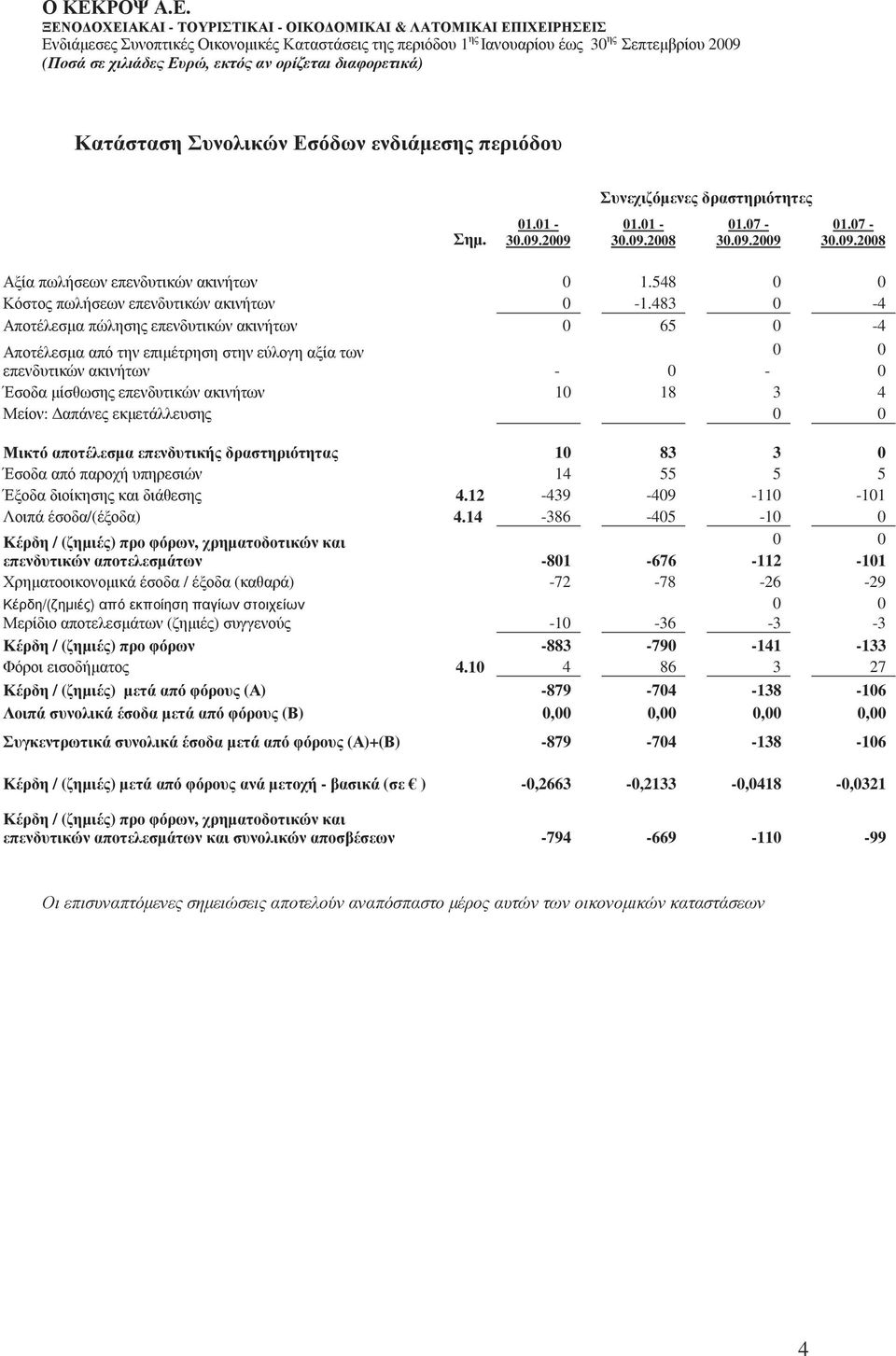 483 0-4 Αποτέλεσµα πώλησης επενδυτικών ακινήτων 0 65 0-4 Αποτέλεσµα από την επιµέτρηση στην εύλογη αξία των 0 0 επενδυτικών ακινήτων - 0-0 Έσοδα µίσθωσης επενδυτικών ακινήτων 10 18 3 4 Μείον: απάνες