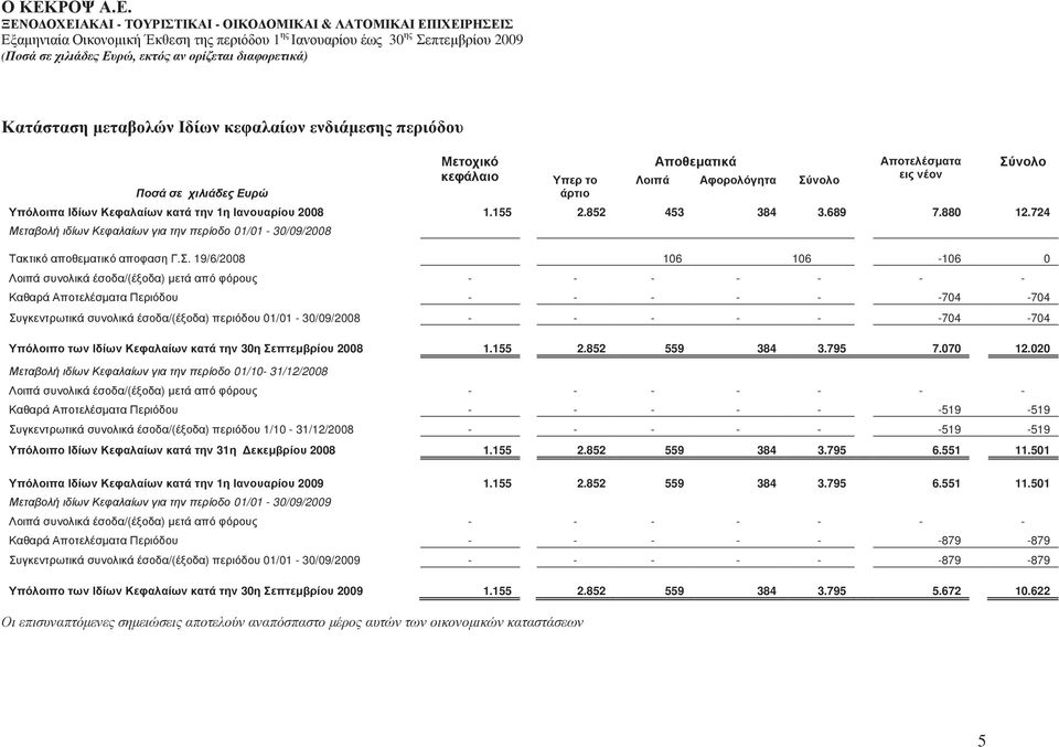 724 Μεταβολή ιδίων Κεφαλαίων για την περίοδο 01/01-30/09/2008 Τακτικό αποθεµατικό αποφαση Γ.Σ.