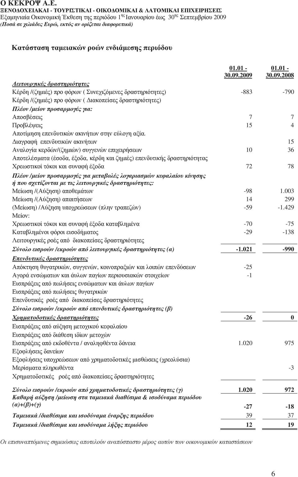 2009 01.01-30.09.2008 Λειτουργικές δραστηριότητες Κέρδη /(ζηµιές) προ φόρων ( Συνεχιζόµενες δραστηριότητες) -883-790 Κέρδη /(ζηµιές) προ φόρων ( ιακοπείσες δραστηριότητες) Πλέον /µείον προσαρµογές