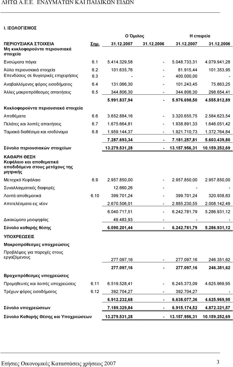 863,25 Άλλες µακροπρόθεσµες απαιτήσεις 6.5 344.806,30-344.806,30 298.654,41 Κυκλοφορούντα περιουσιακά στοιχεία 5.991.837,94-5.976.698,50 4.555.812,89 Αποθέµατα 6.6 3.652.884,16-3.320.655,75 2.584.